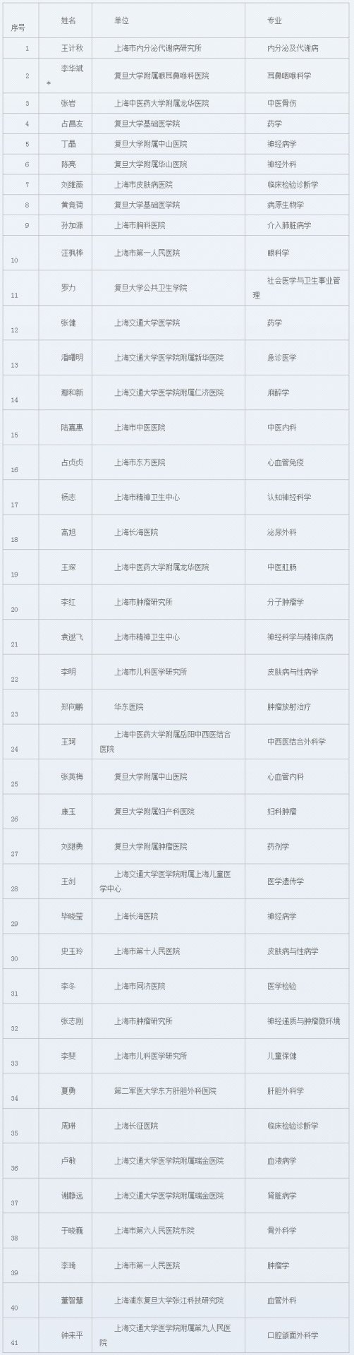 确定王计秋等41人为2018年市卫生